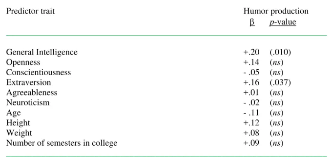Table 3. Predictors of humor production in multiple regression reported with standardized  beta weights (and significance levels) 