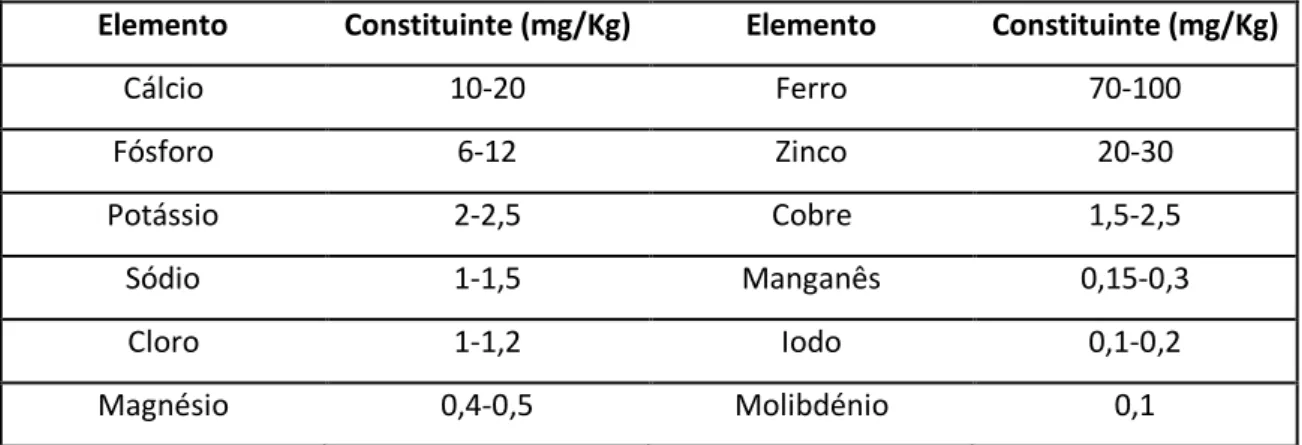 Tabela 2.1 - Minerais essenciais ao organismo [26]. 