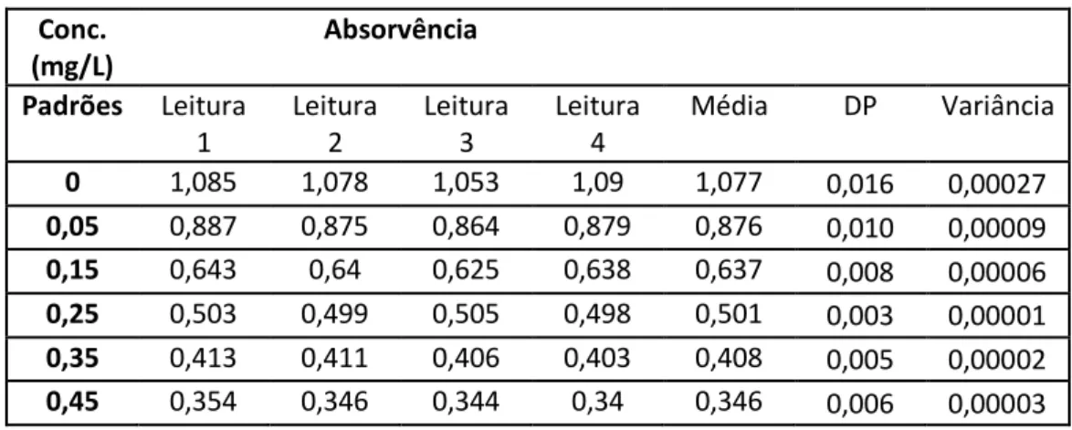 Tabela 4.1 – Valores de concentração dos padrões, absorvências e respetiva média, desvio padrão (DP) e variância.