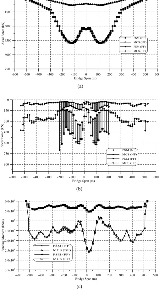Fig. 9. Maximum sensitivity axial forces (a), shear forces (b) and bending moment (c) for deck of Bosporus Bridge for random elastic module (E).