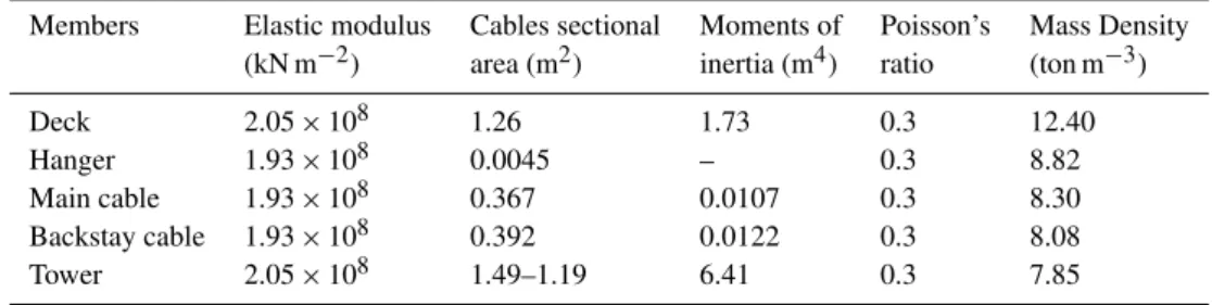 Table 3. Structural material and sectional properties of Fatih Sultan Mehmet Suspension Bridge (Apaydın, 2002).
