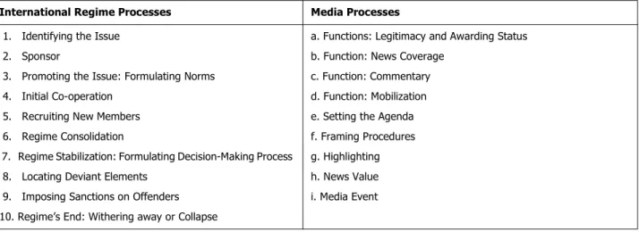 Table 2:  Regime and media processes