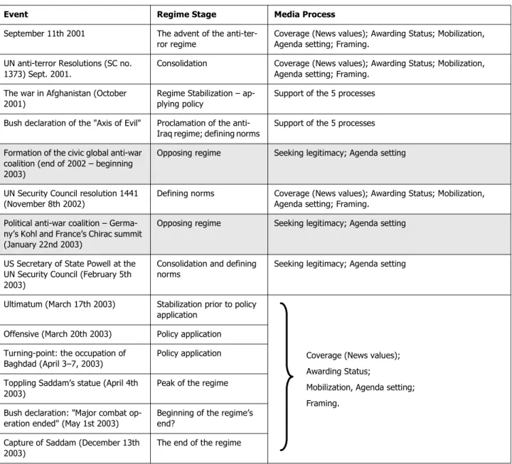 Table 3:  Regime and media processes - The anti-Iraq case