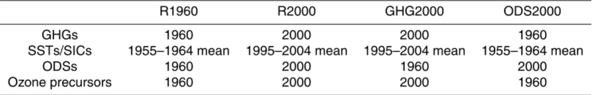 Table 1. Boundary conditions for the four timeslice simulations indicated by the year of the input timeseries.