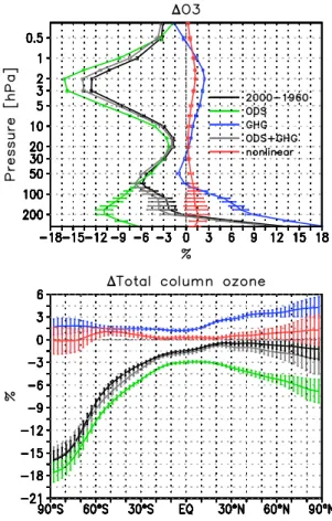 Figure 1. Top: Vertical profile of the annual mean global mean change in ozone mixing ratio (in
