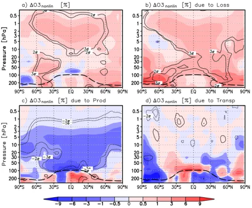 Figure 2. Latitude-height section of the nonlinear contribution to the annual mean ozone change (a) between 1960 and 2000 in % and the separation into the contributions from ozone loss (b), ozone production (c) and ozone transport (d)