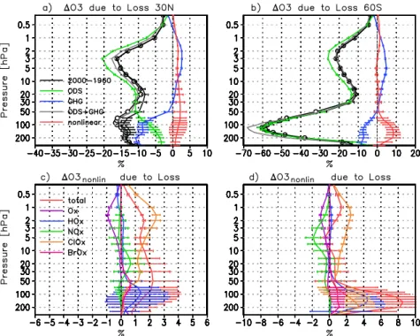 Figure 3. Top: Vertical profile of the relative ozone change due to chemical ozone destruction (black) and its attribution to GHGs (blue), ODSs (green) and nonlinear interactions (red) for the annual mean at 30 ◦ N (a) and at 60 ◦ S (b)