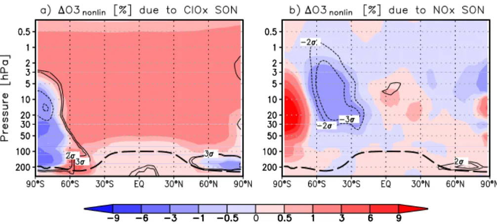 Figure 7. Latitude-height section of the SON mean nonlinear O 3 changes due to the ClO x (a) and the NO x cycle (b) derived from StratO3Bud.