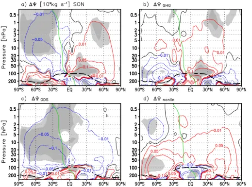Figure 8. Latitude-height section of the changes in the residual mean mass streamfunction ( Ψ ) in 10 9 kg s −1 between 1960 and 2000 for the SON mean (a) and the changes due to GHGs (b) and ODSs (c) as well as the nonlinear contribution (d)