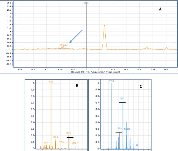 Figura 12: Cromatograma do padrão cotinina à concentração 500 ng/mL (tR=8,8 min.) (A) e respectivos  espectros em scan (B) e iões produtos (C)