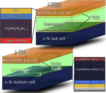 Figure 1: Sketches of the two 4-terminal (4T) double-junction solar cell architectures considered cases in the study