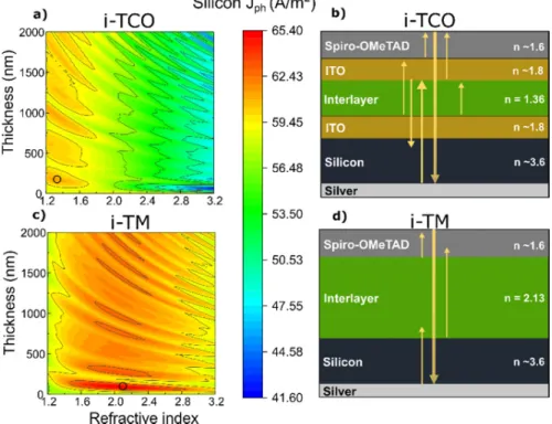 Figure 2: a), c) Contour plots describing the bottom c-Si cell’s photocurrent density, J ph , as a function of the interlayer’s refractive  index and thickness for the intermediate TCO contacts case TCO) and for the intermediate transparent metal contacts 