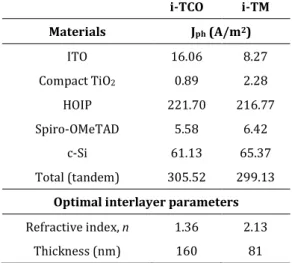 Table 1: Summary of the equivalent spectrally-integrated absorption, represented by the calculated J ph , occurring in the layers  composing the tandem structure with the indicated optimal interlayer parameters, for both the i-TCO and i-TM cases