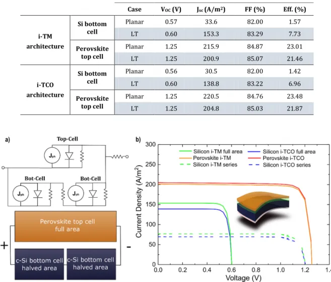Table 2: Main quantities of the 1-Sun J-V characteristics of the various optical path lengths of the silicon cell, for both the i-TM  and i-TCO cases