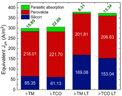 Figure 5: Summary bar plot showing the calculated photocurrent density (i.e. integrated absorption spectrum) within the Perovskite  (Top cell), c-Si (Bottom cell) and remaining materials (Parasitic), for the two cases (i-TCO and i-TM) of intermediate conta