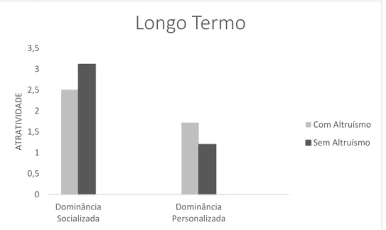 Figura 2.  Interação entre dominância e altruísmo na atratividade para relacionamentos de  longo termo