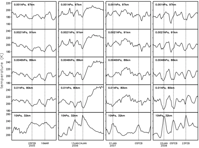 Fig. 9. Time sequences of the 80–85 ◦ N zonal mean temperature at 10, 0.01, 0.0046, 0.0021 and 0.001 hPa during the 4 winters (2004/2005–