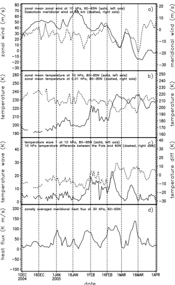 Fig. 1. The day-to-day variability of UKMO zonal mean zonal wind at 10 hPa, 60–65 ◦ N and meridional wind at 88 km over Saskatoon (52 ◦ N, 253 ◦ E) (panel a); MLS zonal mean temperatures at 10 hPa and 0.01 hPa, 80–85 ◦ N (panel b); Amplitude of MLS tempera
