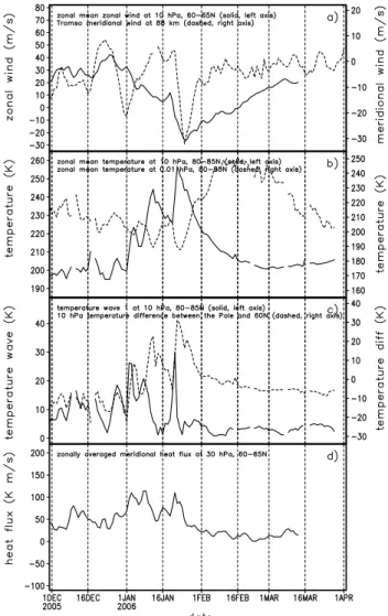 Fig. 2. As in Fig. 1, but for the 2005/2006 winter and the meridional wind in panel (a) comes from Tromsø (70 ◦ N, 19 ◦ E) MF radar  ob-servations.