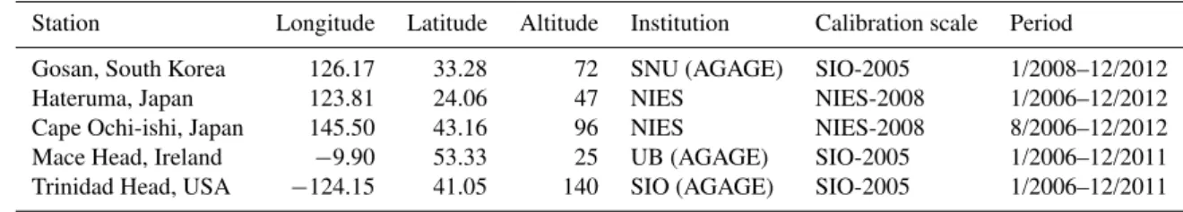 Table 1. List of the measurement stations, corresponding coordinates, the operating institutions and the period of available data used in this study.