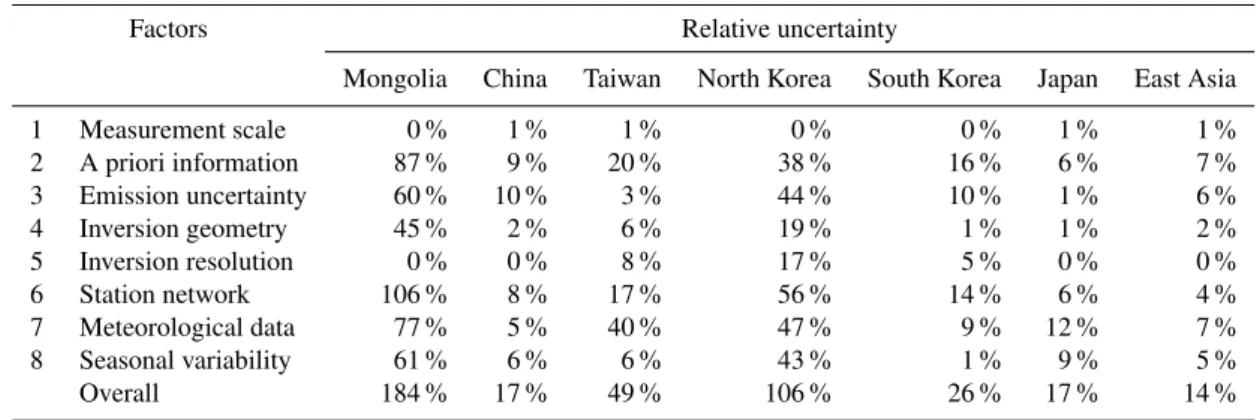 Table 2. Relative uncertainties of a posteriori SF 6 emissions in East Asia as obtained from the different sensitivity tests, as well as total uncertainty assuming that the individual errors are independent.