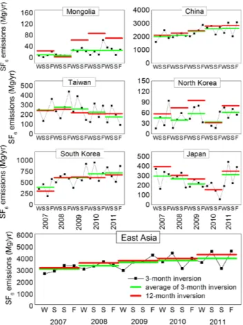 Fig. 5. Seasonal variations of SF 6 a posteriori emissions for each East Asian country for the 2007–2011 period