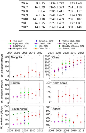 Fig. 6. Comparison of our a posteriori national emission estimates with other published estimates, as specified in the legend at the top.