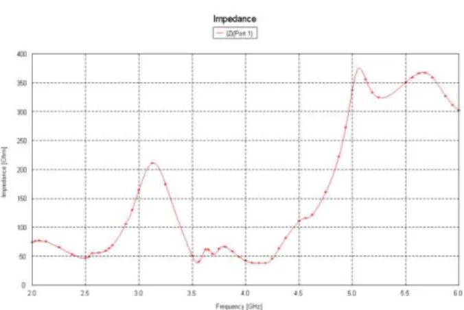Figure  2  shows  the  simulated  S-parameters  of  the  proposed  MIMO  antenna.  From  the  results,  the  S11 and S22 less than -10 dB are from 2 to 2.6 GHz  and  3.7  to  3.95  GHz  for  WLAN  application