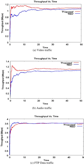 Figure 3: Throughput vs. time for the RED and the proposed algorithm. 