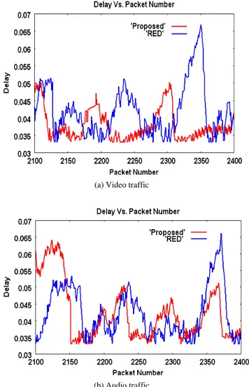 Figure 5 shows the packet delay experienced by each type  of traffic when using the RED and the proposed algorithm  with service ratio 1:1:1