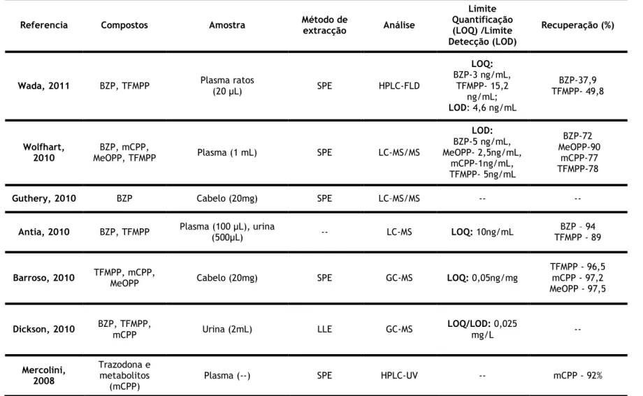 Tabela 3. Revisão das metodologias analíticas que visam a determinação de piperazinas em amostras biológicas