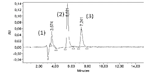 Figura  16.  Cromatograma  das  piperazinas  em  estudo  utilizando  uma  fase  móvel  de  acetato  de  amónia  1mM e metanol (40:60, v/v): (1) MeOPP e BZP, (2) mCPP e (3) TFMPP.