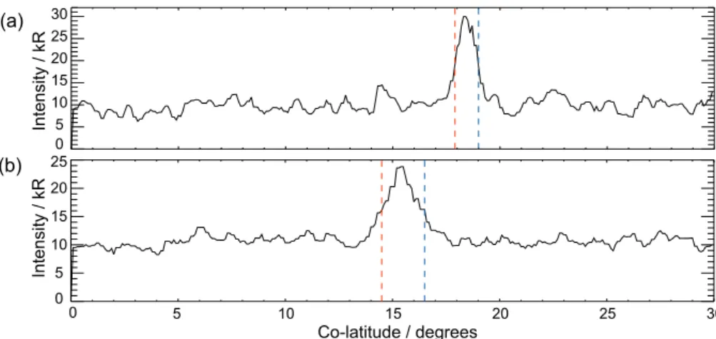 Fig. 2. Two auroral emission intensity profiles (kR) for co-latitudes 0 ◦ –30 ◦ , where the red and blue vertical dashed lines mark the poleward and equatorward boundaries, respectively, of the auroral features, determined as discussed in the text