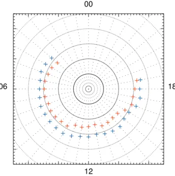 Fig. 4. Histogram showing the distribution of poleward (red) and equatorward (blue) auroral boundaries over the co-latitude range 0 ◦ –25 ◦ 
