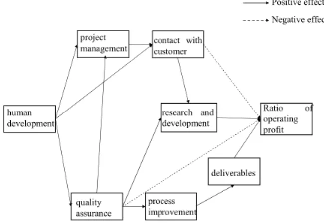 Fig. 11: Result of path analysis among factors of SEE and  business performance. 