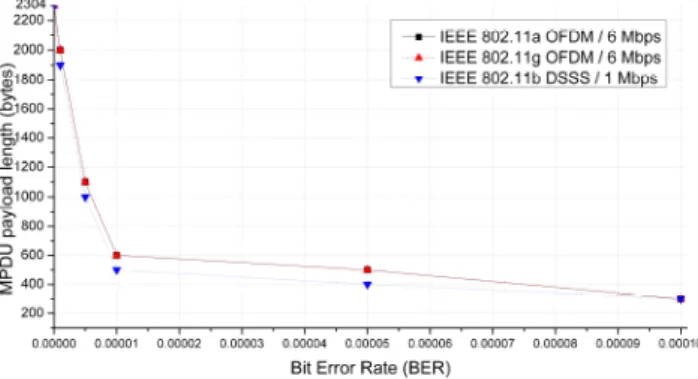 Figure 7 compares the effective throughput of DCWA with  the standard IEEE 802.11-based DCF when physical channel  conditions  are  varied