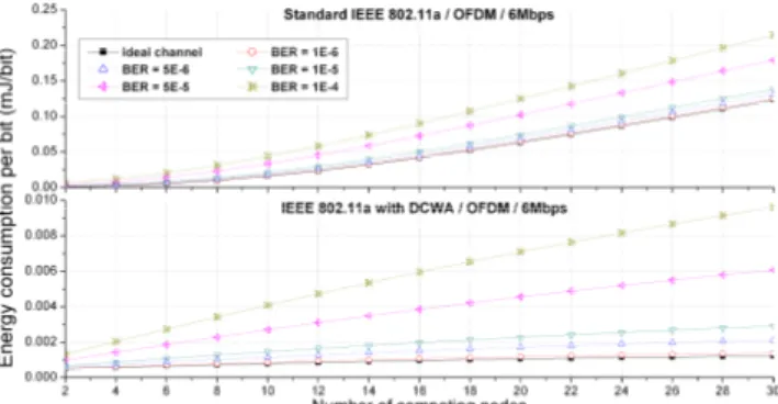 Figure  8  shows  the  effective  energy  conservation  of  the  DCWA in the situation with n competing nodes in both ideal  and  error-prone  channel  conditions