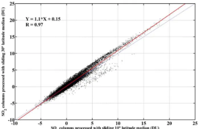 Fig. 14. SO 2 columns of orbit 18639 (16 January 2008) with lati- lati-tudes ranging from ∼ 0 ◦ to ∼ + 45 ◦ 