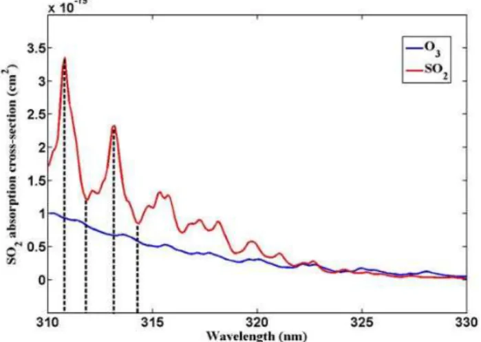 Fig. 1. O 3 and SO 2 absorption spectrum in UV band. The black dashed lines label the four wavelengths (310.8, 311.9, 313.2, and 314.4 nm) used in the SO 2 BRD retrieval.