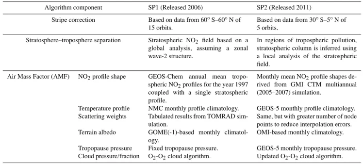 Table 1. Comparison of SP1 and SP2.