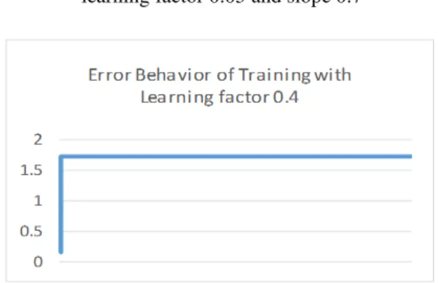 Figure 2. Error behavior of ANN training with  learning factor 0.05 and slope 0.7 