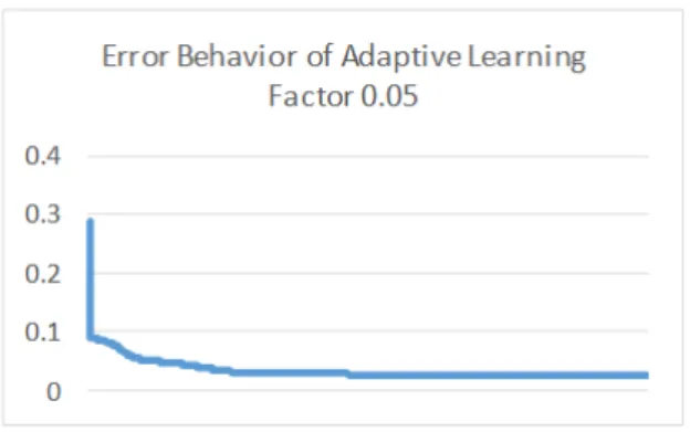Figure 6. Error behavior of adaptive training with  initial factor 0.4 and slope 0.6 