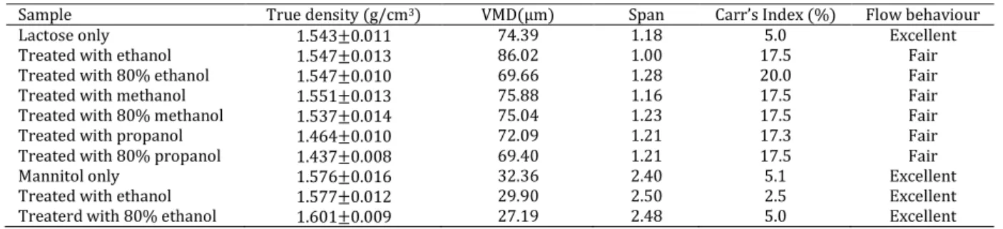 Table 1 shows that, generally, lactose or mannitol  powders  treated  with  80%  of  the  solvent  showed  smaller  VMD