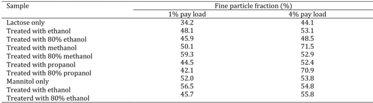 Table 2. Micromeritics properties of lactose and mannitol samples treated with different solvents 