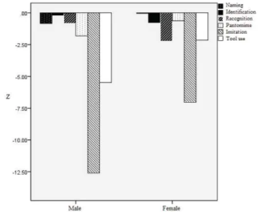 Table 4 The presence of apraxia in the patients with multiple sclerosis