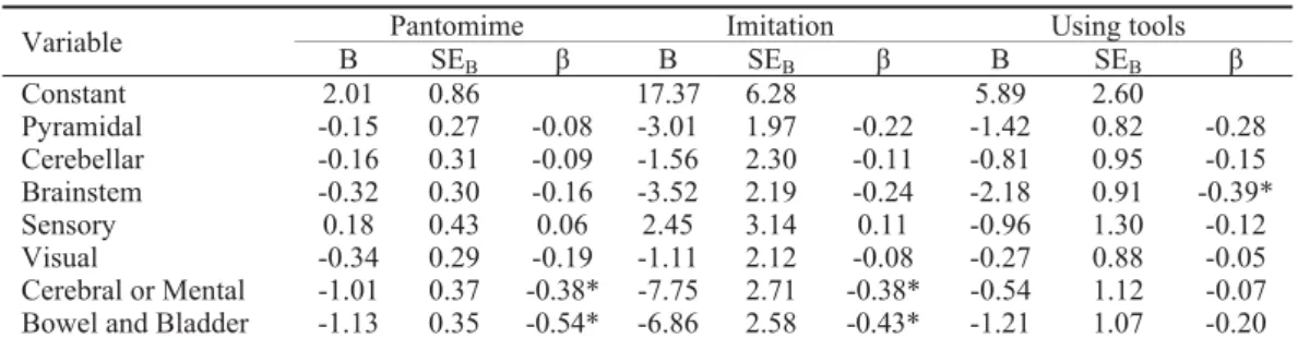 Table 5 Regression coefficients and standard errors (SE) in predicting the quality the performance