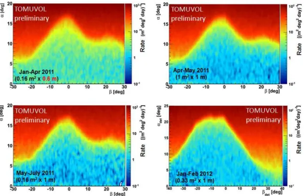 Fig. 2. Shadow cast in the atmospheric muon flux by the Puy de D ˆome, as measured with the various setup configurations discussed herein