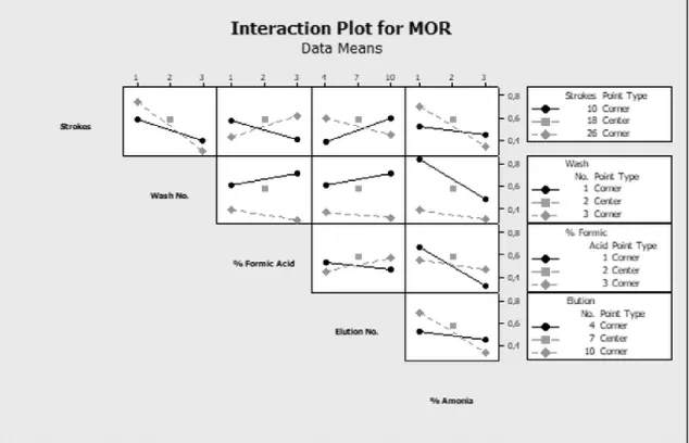 Figura 6: Gráfico de interação entre diferentes parâmetros relativos à MOR. 