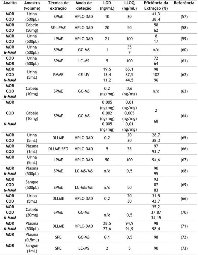 Tabela 5: Diferentes técnicas de extração de opiáceos em amostras biológicas.  Analito  Amostra  (volume)  Técnica de extração  Modo de deteção  LOD  (ng/mL)  LLOQ  (ng/mL)  Eficiência da Extração (%)  Referência  MOR  COD  Urina  (500μL)  SPME  HPLC-DAD  