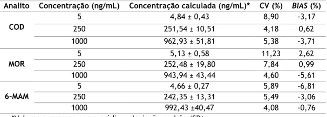 Tabela 6: Precisão e exatidão intradia (n=6). 